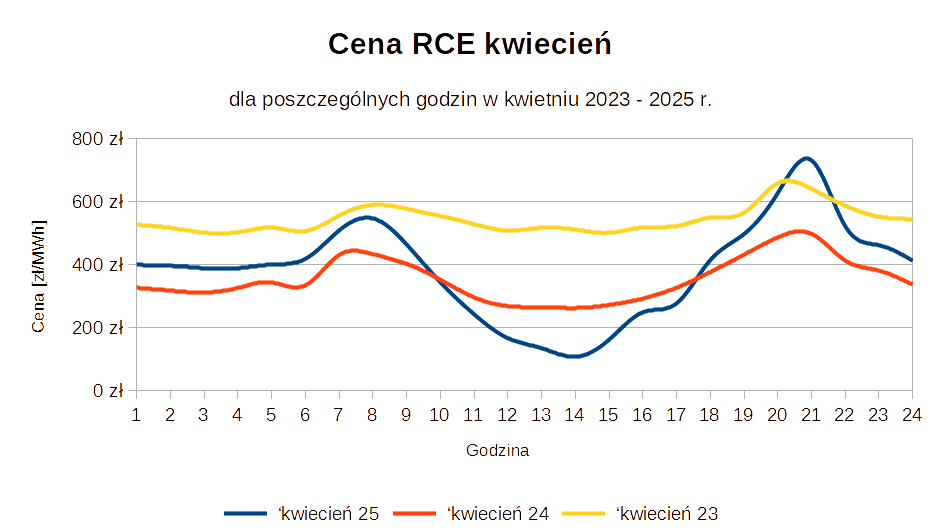 rce godzinowa kwiecień