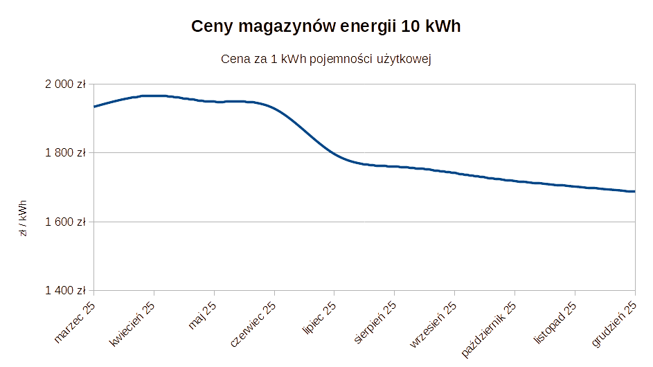 magazyn energii 10kw cena