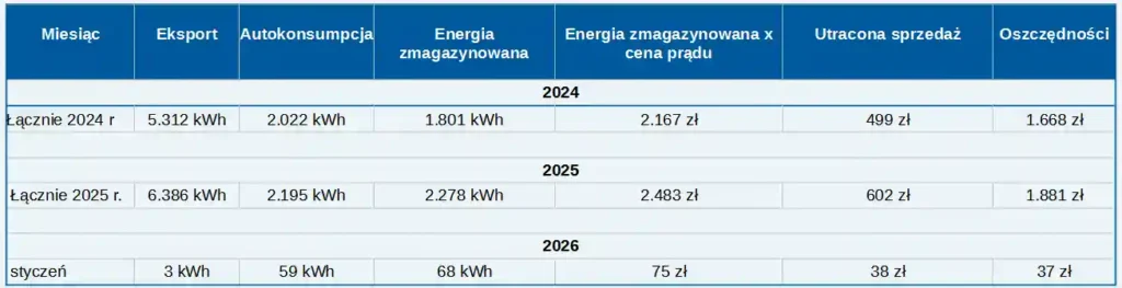 Jaki magazyn energii do fotowoltaiki 13 kW