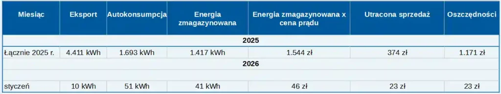 Jaki magazyn energii do fotowoltaiki 8 kW