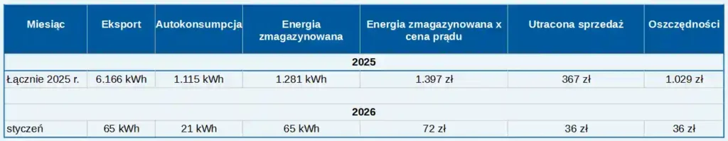 Jaki magazyn energii do fotowoltaiki 8 kW