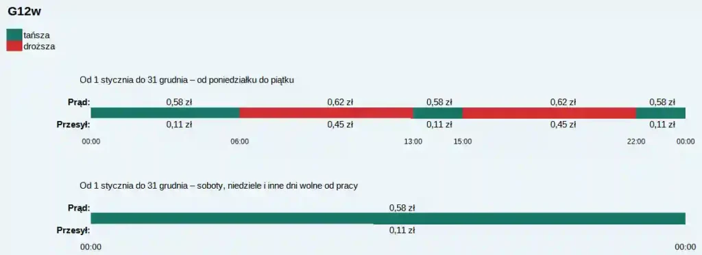tauron g12w cennik godziny