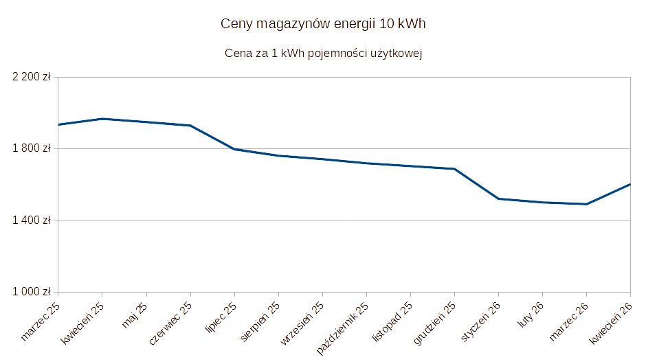 magazyn energii 10kw cena